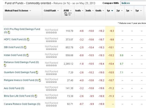 Best Performing Gold Mutual Funds in India | Wealth18.com