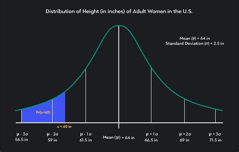 Understanding the Normal Distribution Curve | Outlier