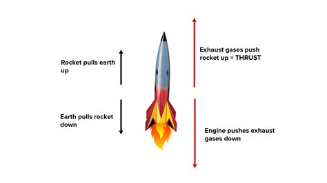 Examples Of Newtons Third Law Rocket