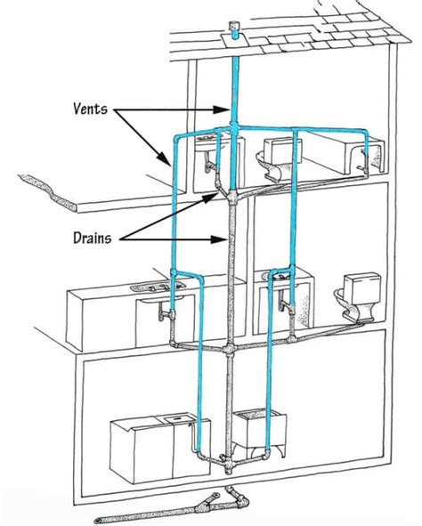 Drain-Waste-Vent Plumbing Systems