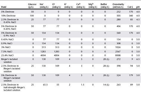 Crystalloid Fluid Therapy | Veterian Key