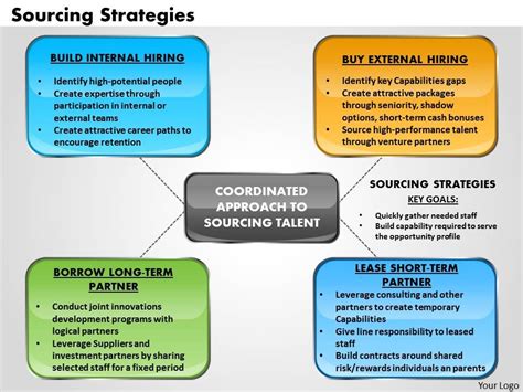 Sourcing Strategies Powerpoint Presentation Slide Template | PowerPoint Slide Template ...