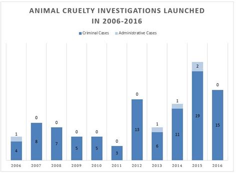 Animal Abuse Graphs Statistics