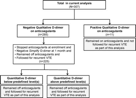 D-dimer levels and recurrence in patients with unprovoked VTE and a negative qualitative D-dimer ...