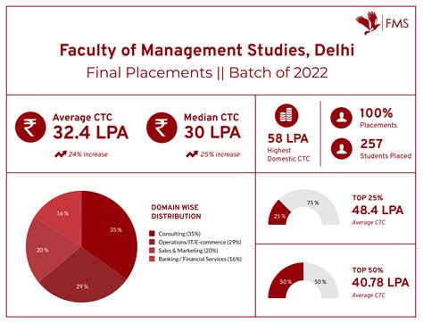 FMS Delhi Final MBA Placements 2022