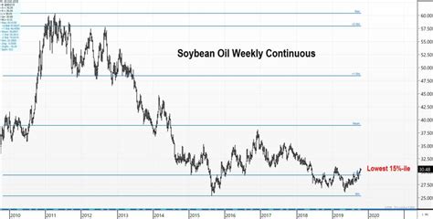 December Soybean Oil Futures » Trilateral Inc.