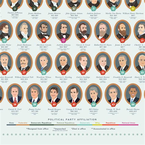 US President Poster 2022 Edition Presidents of United States - Etsy