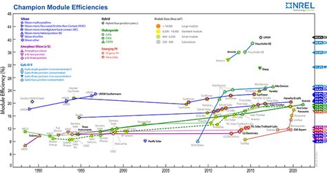 Device Performance | Photovoltaic Research | NREL