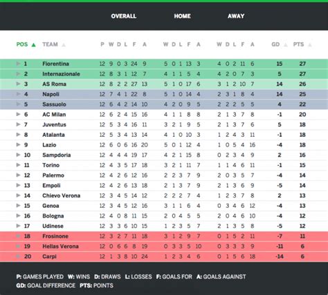 Jloves: Serie A League Table Top Scorers