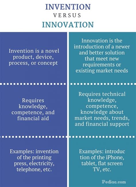 Difference Between Invention and Innovation | Definition, Meaning, Examples