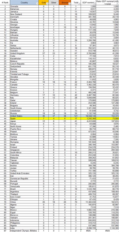 Rio 2016 – ratio nominal GDP medal table 2016.08.21 TOTAL | The Blog by Javier