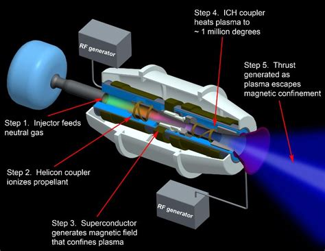 Plasma Rocket Technology Receives NASA Funding Boost | Space