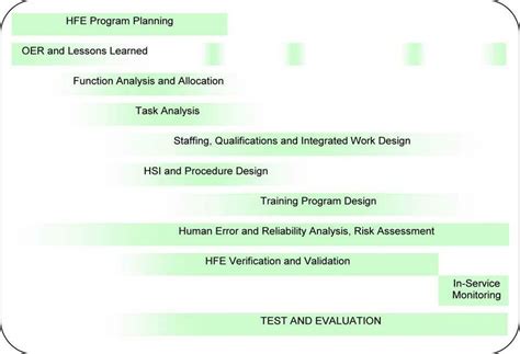 Human factors activities as part of the design program. | Download ...