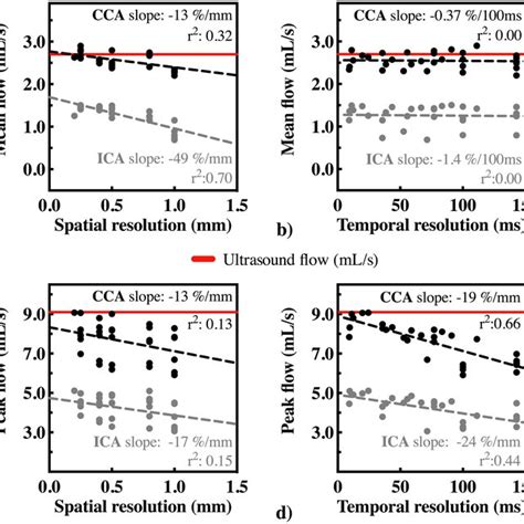 The spatial and temporal resolution of the PC-MRI measurements. | Download Table