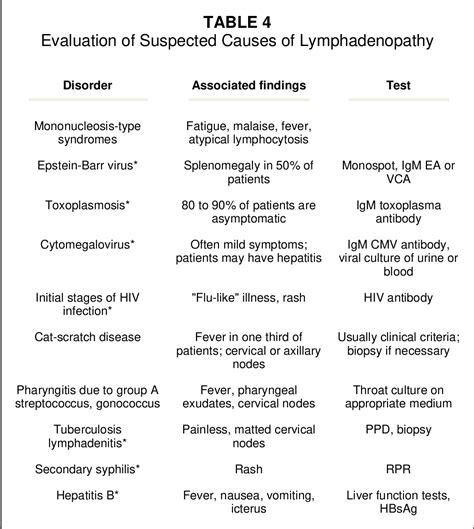 Table 3 from Lymphadenopathy: differential diagnosis and evaluation. | Semantic Scholar