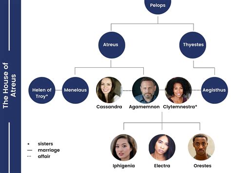 The Oresteia: Who is Who - Cal Shakes