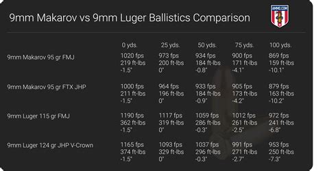 9mm Makarov vs 9mm Luger - Handgun Cartridge Comparison