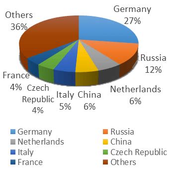 Import Data of Poland | Poland Customs Data and Trade Statistics