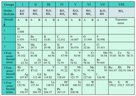 Mendeleev's Periodic Table | Virtual Shiksha