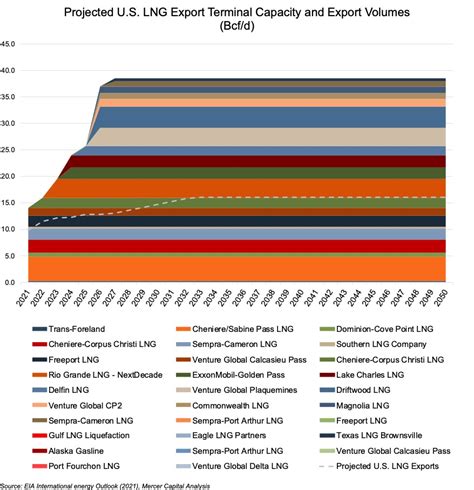 U.S. LNG Exports - Mercer Capital