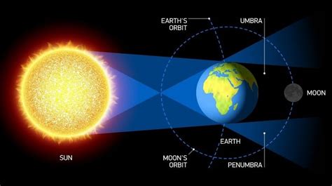 Gambar Gerhana Matahari : Seperti apa melihat bumi dari bulan saat ...