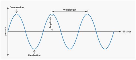 Sound Wave Graph Compression Rarefaction - Sound Waves, HD Png Download , Transparent Png Image ...