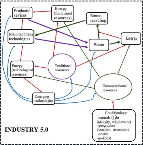 Energy challenges of Industry 5.0 | Download Scientific Diagram