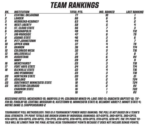 NWCA NCAA DII Rankings – January 20, 2023 – The Guillotine