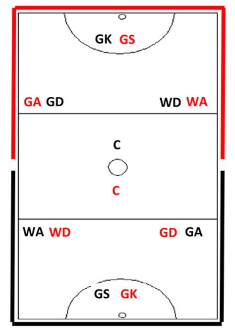 Netball Starting positions and areas allowed on court | Teaching Resources