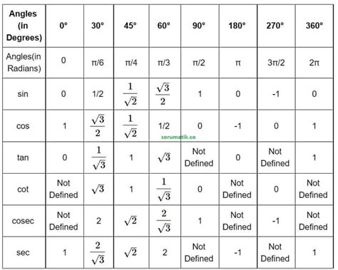 Trigonometry Table Formula 0 to 360 Degrees - Sorumatik