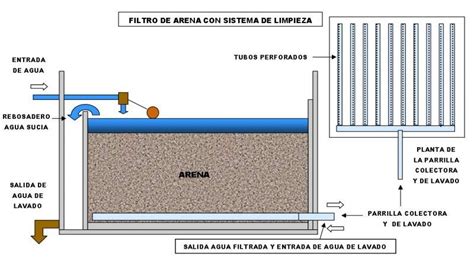 Filtración del agua con arena, en la potabilización. - GUÍA DE PURIFICADORES DE AGUA