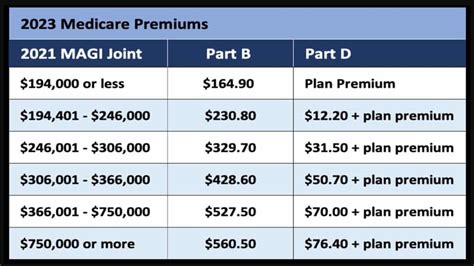 Medicare Part B Premium 2023 - Cost and Other Things to Know - Social ...