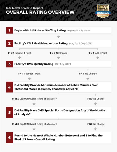 FAQ: How We Rate Nursing Homes | Best Nursing Homes | US News