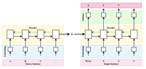 General structure of the Encoder-Decoder architecture. | Download ...