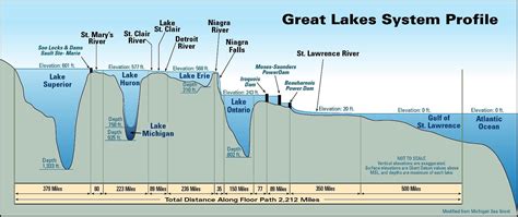 How water gets from Great Lakes to Atlantic Ocean : r/MapPorn