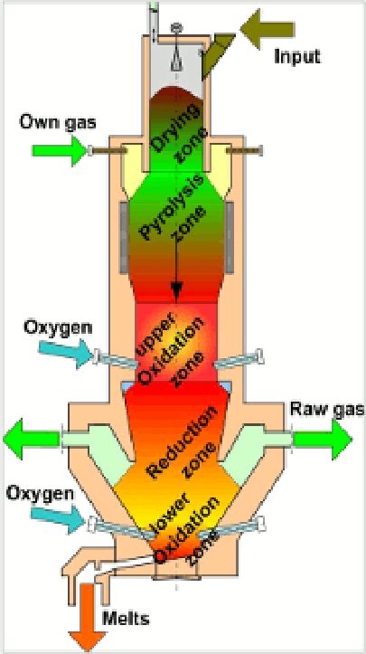 Example of a biomass gasifier (Courtesy of HTCW.info, reprinted with... | Download Scientific ...