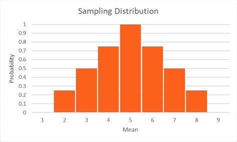 Sampling Distribution - Types, Example, How it Works