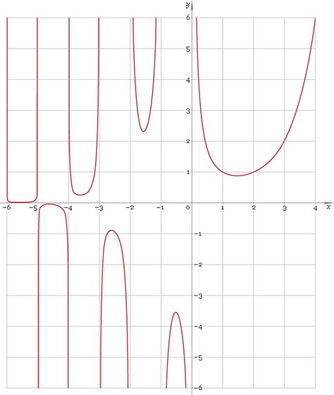 Γ — gamma function — Librow — Digital LCD dashboards for cars and boats