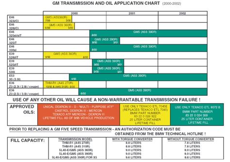 Bmw transmission fluid compatibility chart