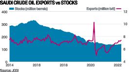 SAUDI DATA: April crude oil exports rise to 23-month high, but ...