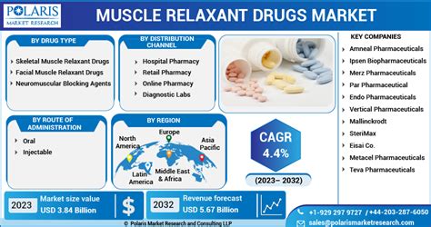 Muscle Relaxant Drugs Market: Treating Muscle Spasticity and Other ...