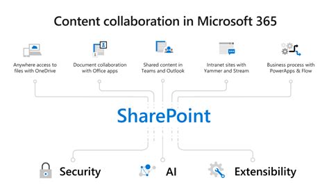 Expanding Collaboration Capabilities with Microsoft Office 365 – Connected IT Blog