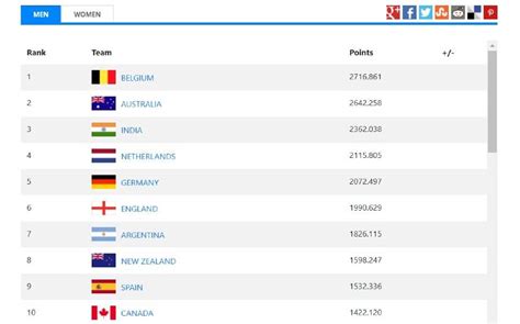 FIH Rankings: India men and women hockey teams create history, achieve ...