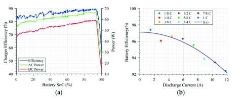 (a) Charger efficiency and power vs. battery state of charge (SoC). (b ...