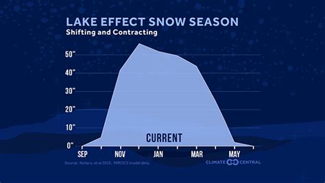 Lake Effect Snow Season | Climate Central