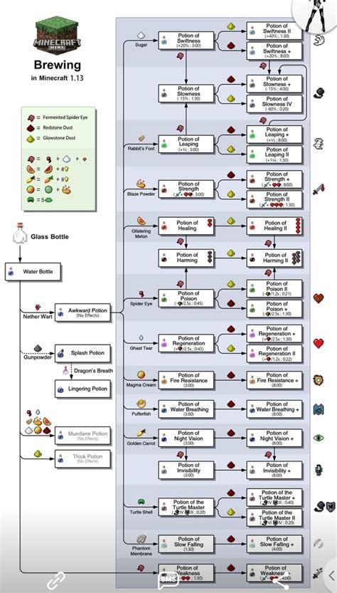 Brewing in Minecraft 1.13 = Fermented Spider Eye & = Redstone Dust ...