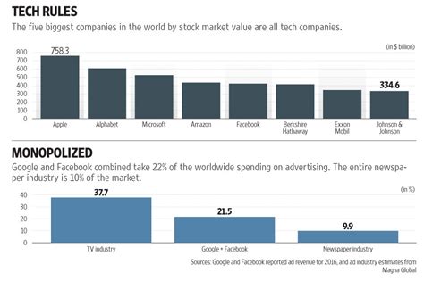 Tech Firms Dominate The World’s Top Companies By Market Value ...