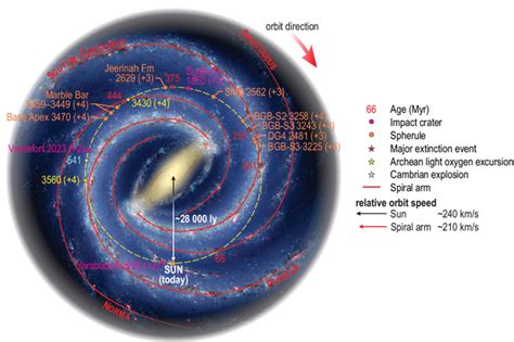 Study links continent creation to 200-million year galactic comet cycle