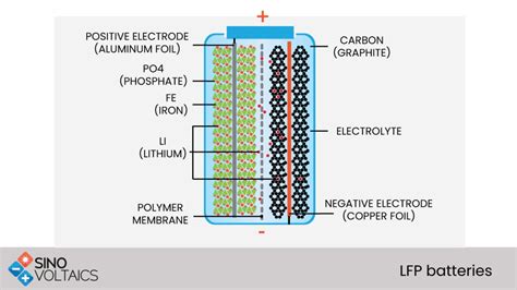 LFP Batteries - Sinovoltaics - Zero Risk Solar™