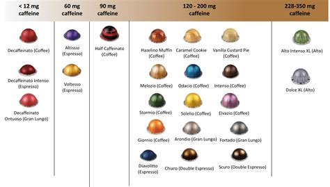 Nespresso Chart Of Coffees